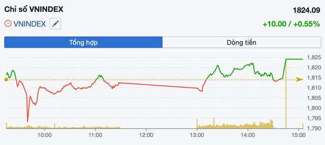 VN-Index “chốt sổ” năm Ất Tỵ trên mốc 1.820 điểm- Ảnh 1. VN-Index “chốt sổ” năm Ất Tỵ trên mốc 1.820 điểm- Ảnh 1.