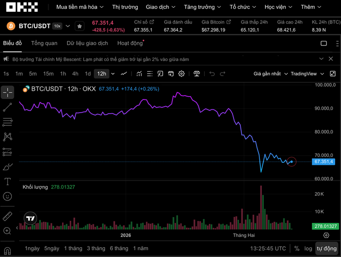Thị trường tiền số hôm nay, 13-2: Bitcoin có nguy cơ trượt sâu về 58.000 USD? - Ảnh 1.