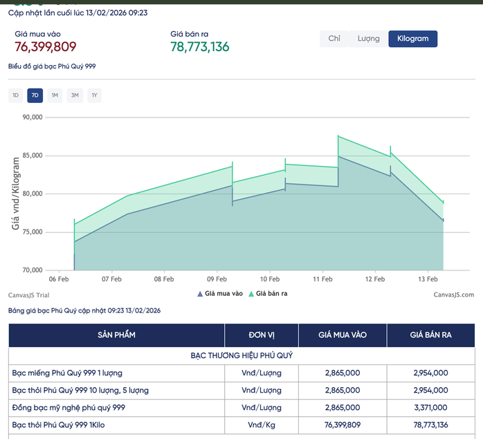 Sáng 13-2, giá vàng miếng SJC, vàng nhẫn giảm mạnh - Ảnh 1.