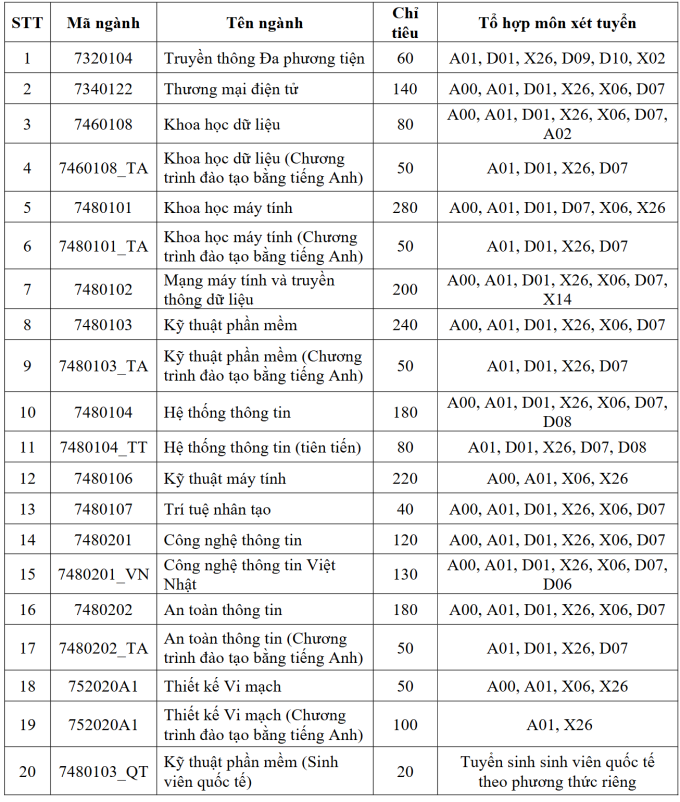 Chỉ tiêu tuyển sinh năm 2026 của trường Đại học Công nghệ Thông tin. Ảnh: Chụp màn hình