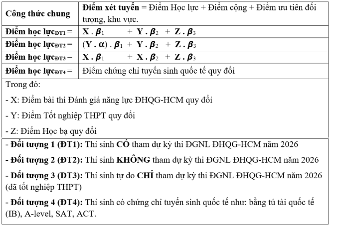 Đại học Kinh tế - Luật áp điểm sàn 50/100