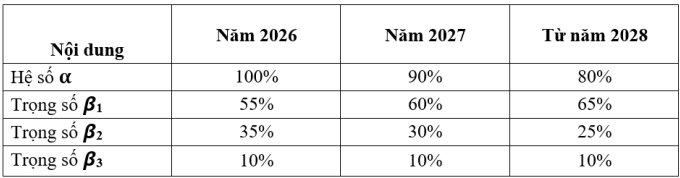 Đại học Kinh tế - Luật áp điểm sàn 50/100 - 1