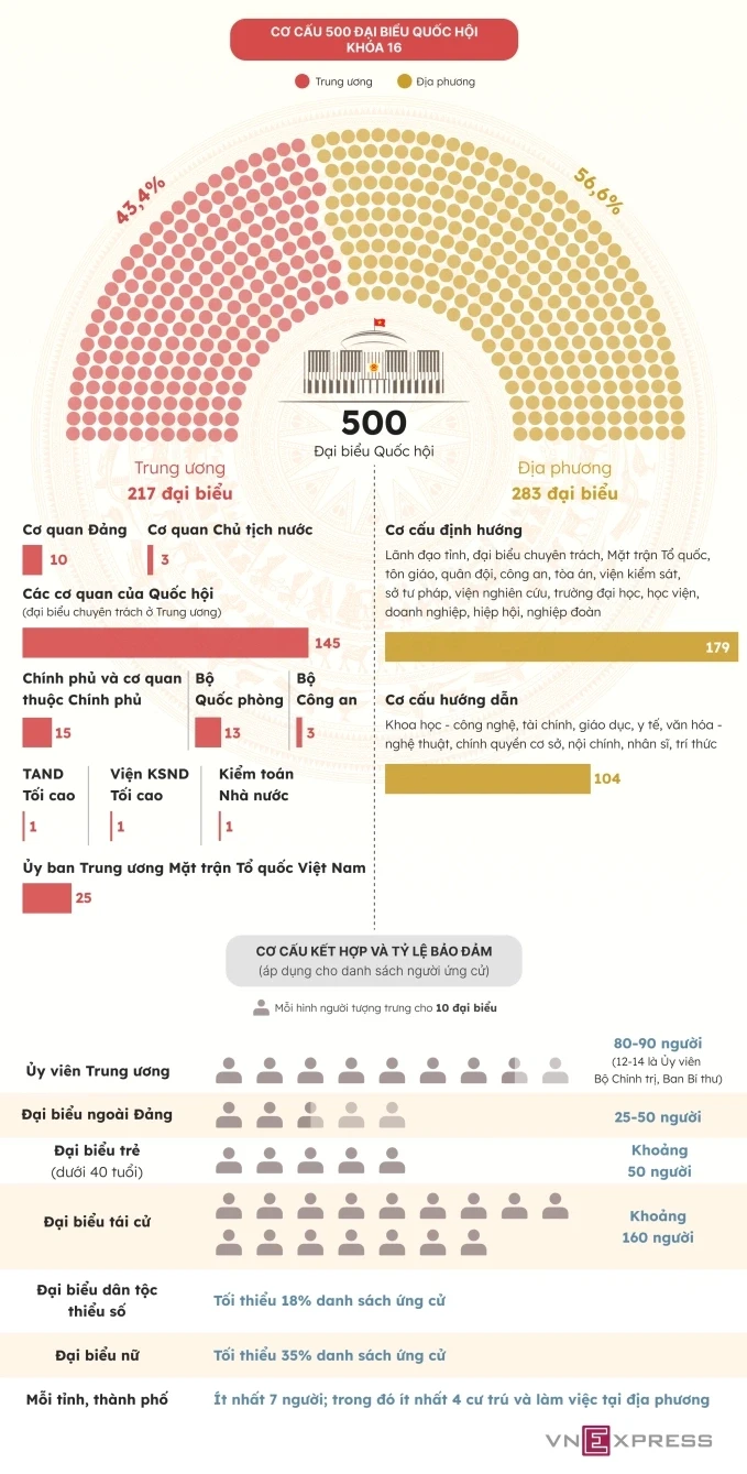 Dự kiến cơ cấu, thành phần đại biểu Quốc hội khóa 16. Đồ họa: Khánh Hoàng