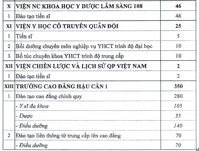 Bộ Quốc phòng tuyển gần 3.900 học viên hệ dân sự - 3
