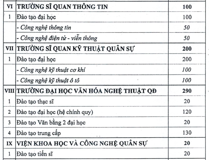 Bộ Quốc phòng tuyển gần 3.900 học viên hệ dân sự - 2