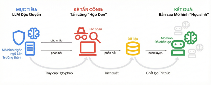 Cách chưng cất dữ liệu. Ảnh: Google/Gemini Việt hóa