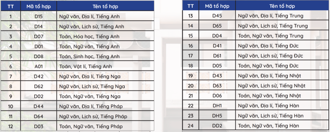 Đại học Ngoại ngữ giảm 18 tổ hợp, bỏ xét kết hợp IELTS