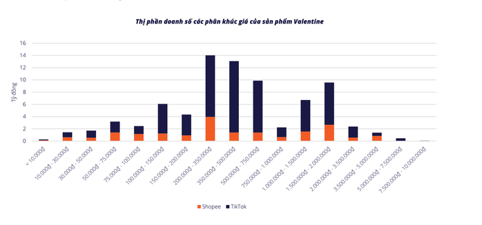 Người Việt chi gần 80 tỉ đồng cho quà tặng Valentine 2026: Xu hướng tiêu dùng nổi bật - Ảnh 2.