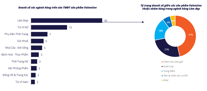 Người Việt chi gần 80 tỉ đồng cho quà tặng Valentine 2026: Xu hướng tiêu dùng nổi bật - Ảnh 3.