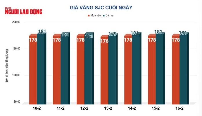 Giá vàng hôm nay 17-2: Tiếp tục đi lên - Ảnh 2.