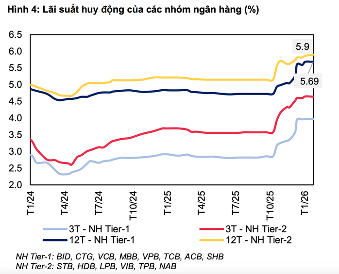 Nhiều ngân hàng đua tăng lãi suất gửi tiết kiệm dịp Tết 2026 - Ảnh 3.