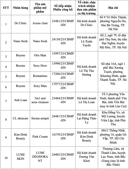 131 loại mỹ phẩm bị thu hồi trên toàn quốc