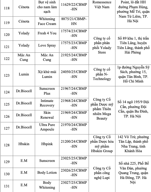 Danh mục 131 sản phẩm kèm theo công văn nêu rõ tên và địa chỉ các tổ chức, cá nhân chịu trách nhiệm đưa sản phẩm ra thị trường. Ảnh: Cục Dược cung cấp