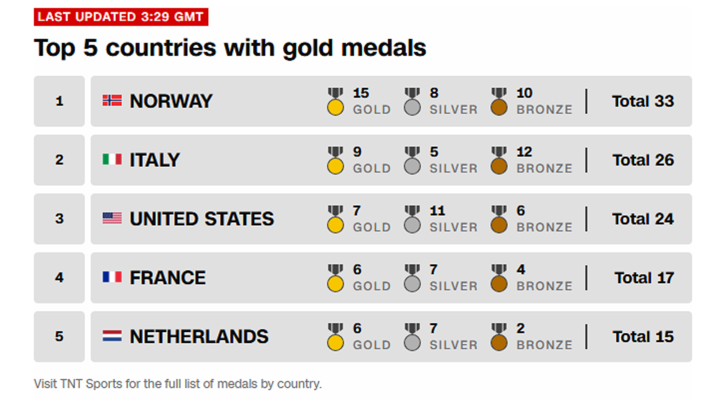 Cập nhật bảng tổng sắp huy chương tất cả các môn thi.