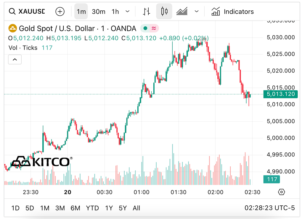 Dự báo gây bất ngờ về đỉnh mới của giá vàng sau Tết - 1 Dự báo gây bất ngờ về đỉnh mới của giá vàng sau Tết - 1
