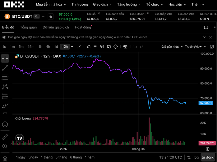 Thị trường tiền số hôm nay 20 - 2: Bitcoin khởi đầu tồi tệ nhất năm 2026 - Ảnh 1. Thị trường tiền số hôm nay 20 - 2: Bitcoin khởi đầu tồi tệ nhất năm 2026 - Ảnh 1.