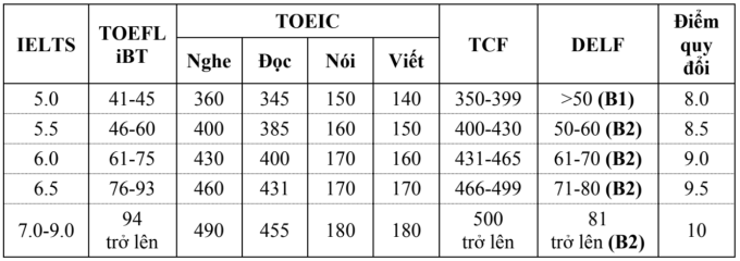 Đại học Xây dựng Hà Nội bỏ xét SAT, giảm điều kiện IELTS