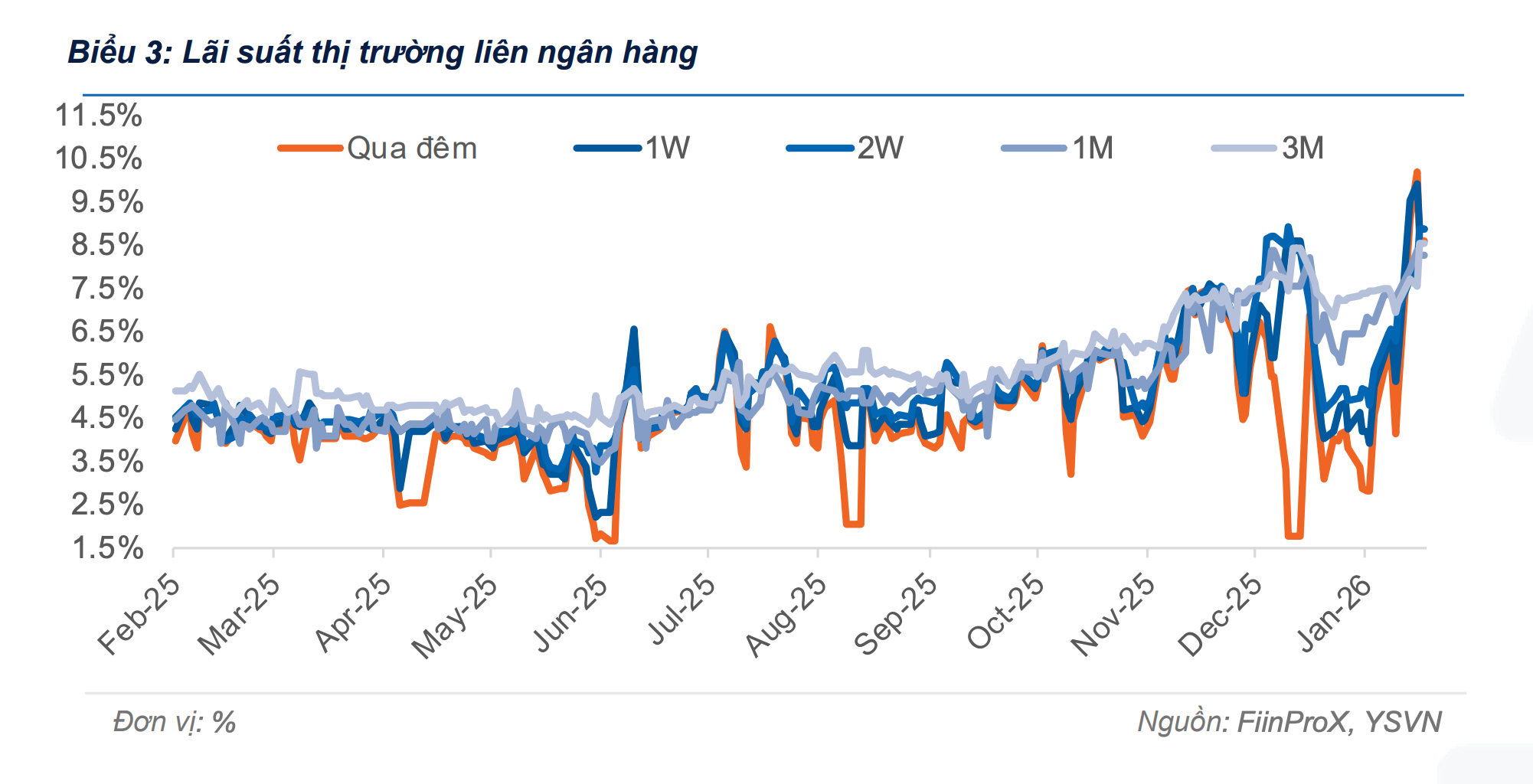 Lãi suất liên ngân hàng đạt đỉnh 21 %: Dự báo sau Tết 2026 sẽ ra sao? - Ảnh 2.