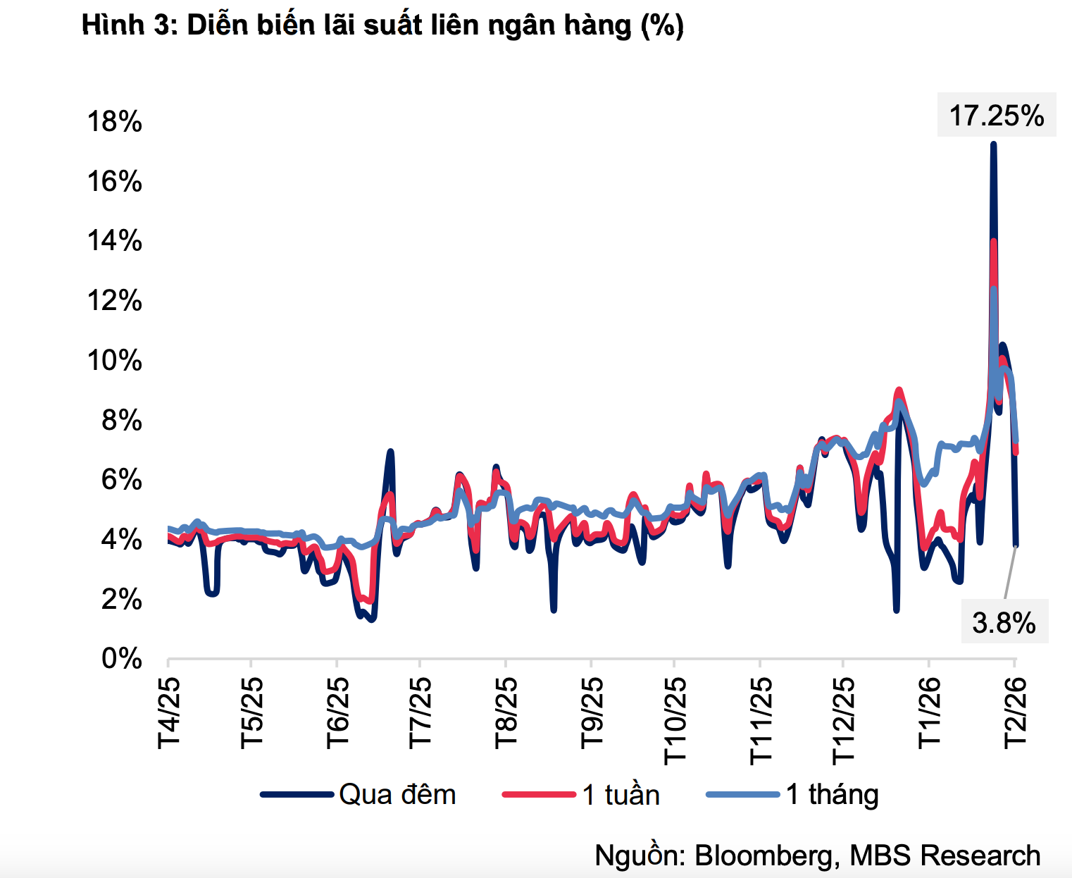 Lãi suất liên ngân hàng đạt đỉnh 21 %: Dự báo sau Tết 2026 sẽ ra sao? - Ảnh 3.