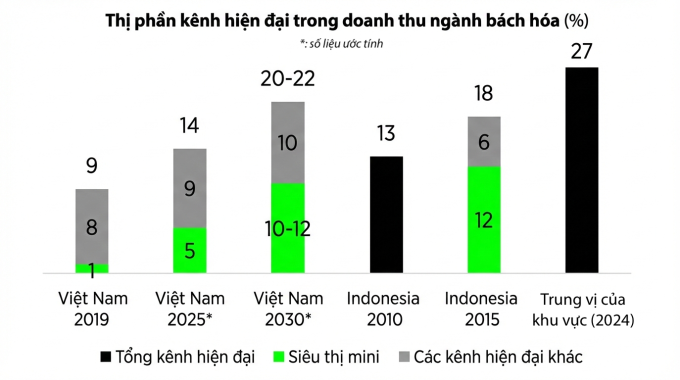 Thị phần kênh hiện đại trong doanh thu ngành bách hóa. Nguồn: Vietcap