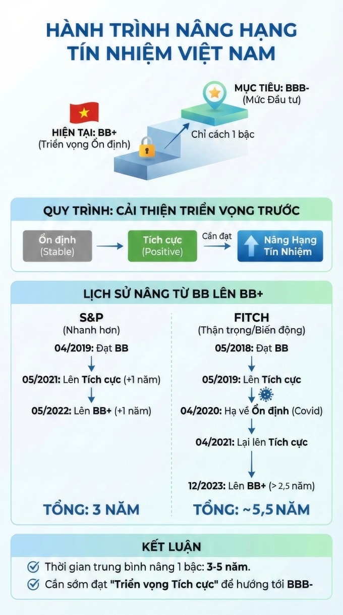 Quá trình nâng hạng tín nhiệm quốc gia của Việt Nam. Đồ họa có sự hỗ trợ của AI
