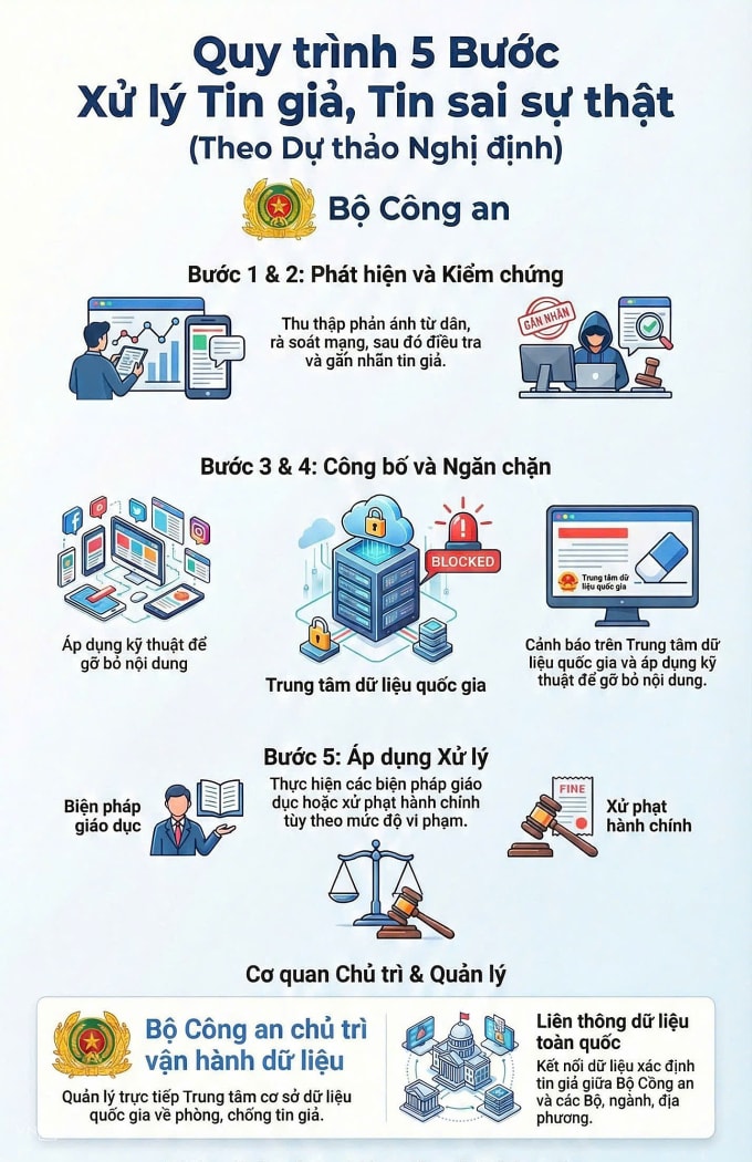 Đề xuất thành lập Trung tâm cơ sở dữ liệu quốc gia phòng chống tin giả