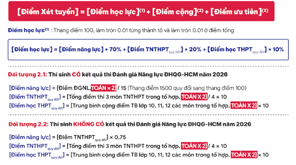 Đại học Bách khoa TP HCM nhân đôi điểm xét tuyển môn Toán