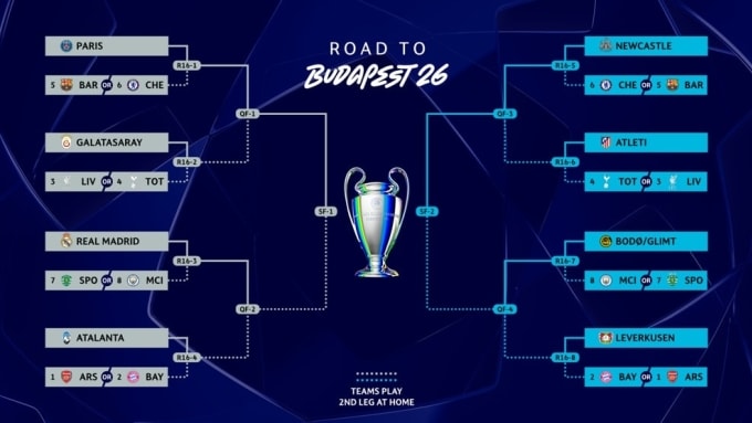 Nhánh đấu vòng knock-out Champions League 2025-2026. Ảnh: UEFA