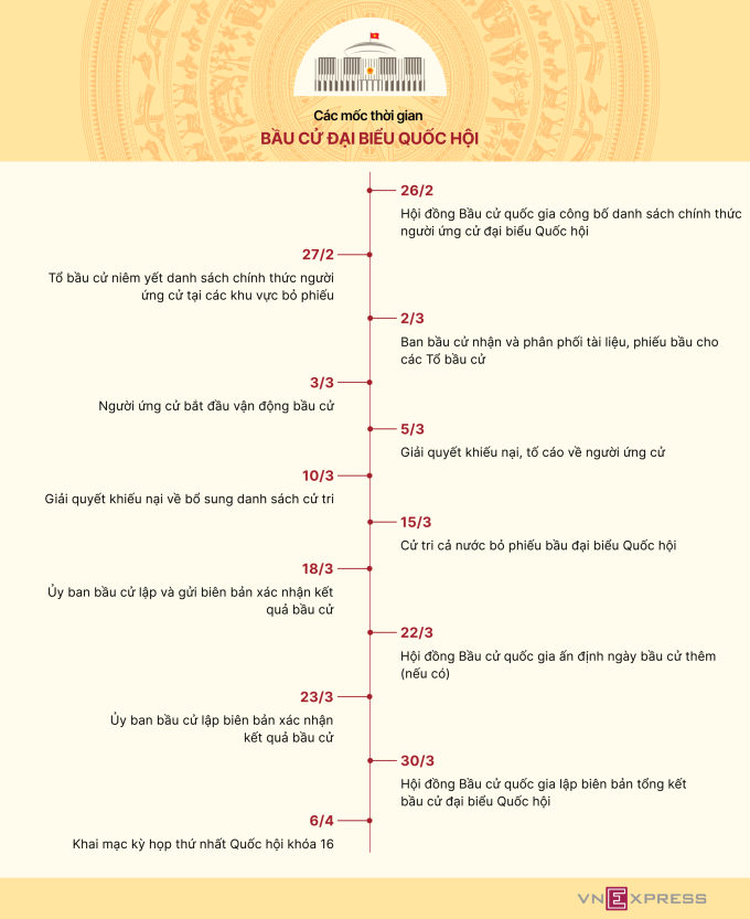 Các mốc thời gian bầu cử đại biểu Quốc hội khóa 16. Đồ họa: Tâm Thảo - Sơn Hà