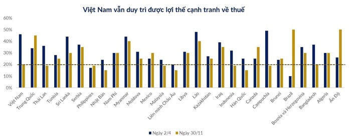 Nếu Mỹ áp thuế 15 % vào 2026 , ngành xuất khẩu Việt Nam sẽ chịu tác động gì? - Ảnh 3.