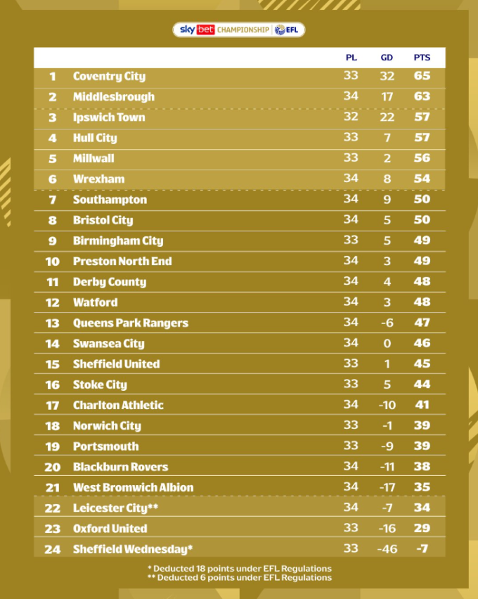 Bảng xếp hạng hiện tại của Championship.