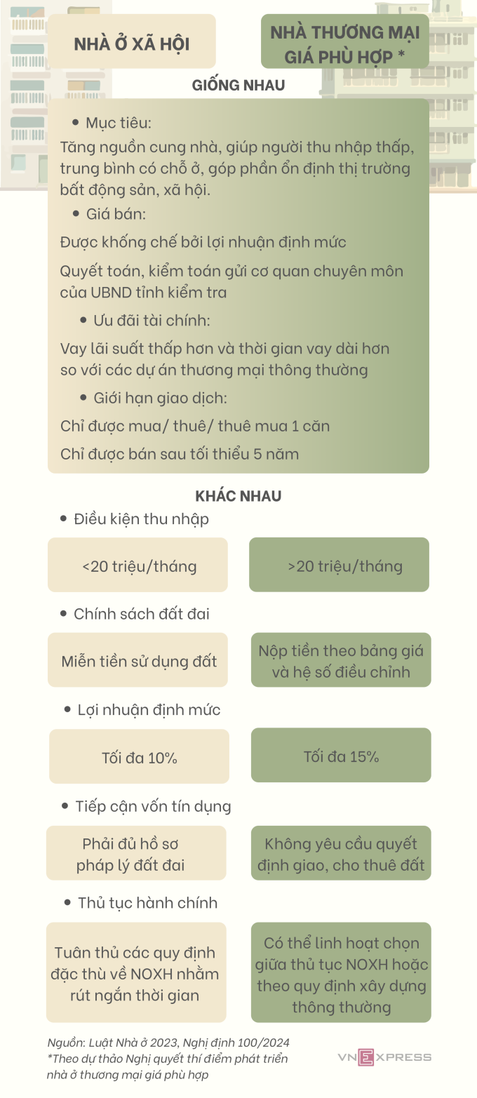 Những điểm giống, khác nhau cơ bản trong chính sách khuyến khích phát triển nhà xã hội và nhà thương mại giá phù hợp (dự kiến).