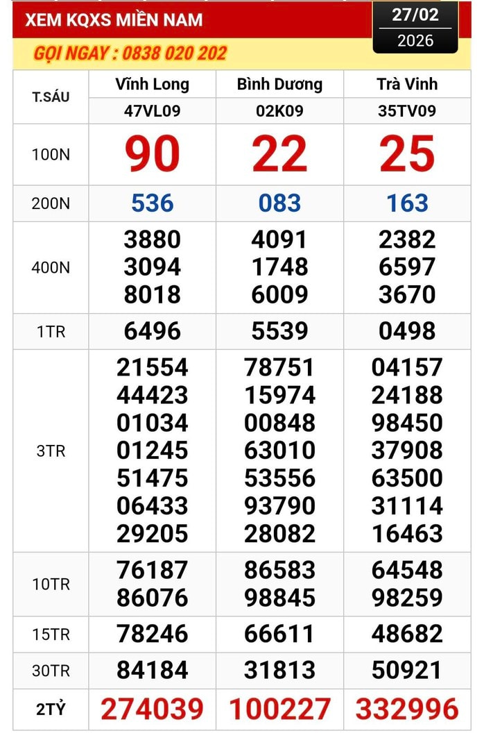 Xổ số miền Nam 2026: Cảm xúc Bất ngờ với nơi trúng 2 giải độc đắc - Ảnh 1.