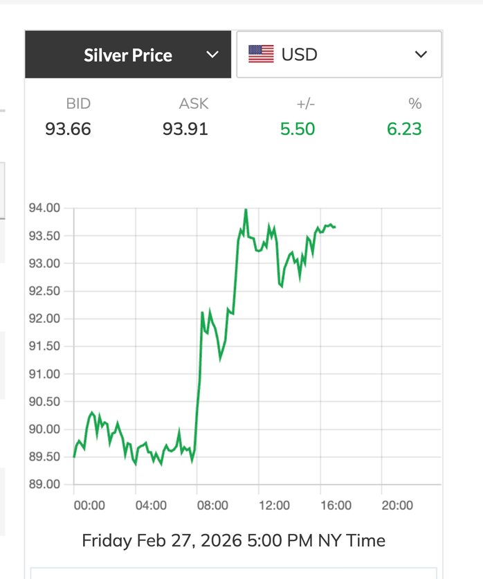 Giá bạc hôm nay 28 - 2 tăng mạnh , người mua bạc vía Thần Tài hưởng lãi lớn - Ảnh 4.