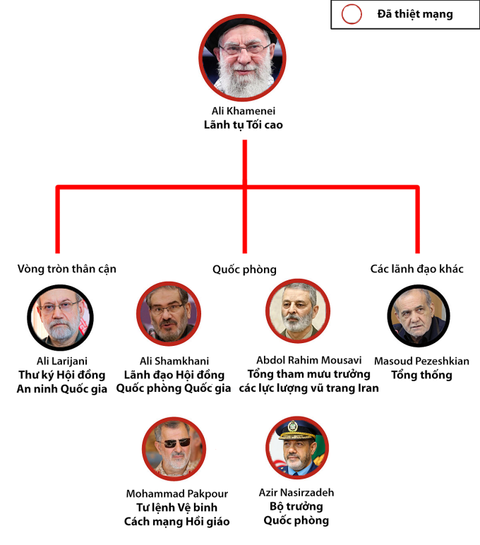 Tổn thất với bộ máy quyền lực của Iran. Đồ họa: RYV