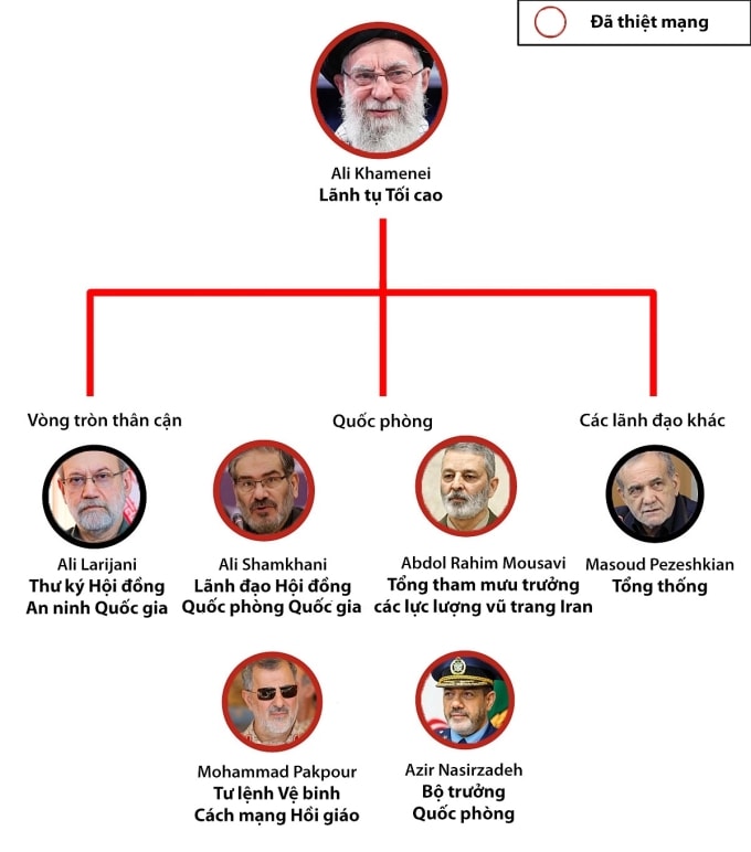 Tổn thất với bộ máy quyền lực của Iran. Đồ họa: RYV