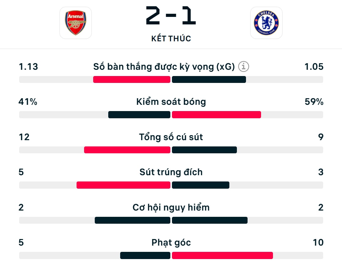 Số liệu thống kê trận Arsenal 2-1 Chelsea.