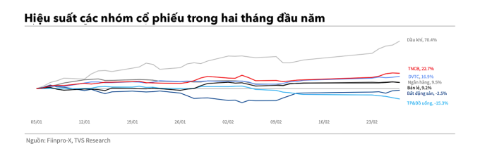 Nhóm cổ phiếu dầu khí đạt hiệu suất tốt nhất toàn thị trường trong hai tháng đầu năm. Nguồn: TVS Research