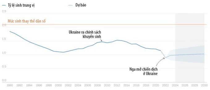 Tỷ lệ sinh tại Ukraine qua các năm. Đồ họa: CNN