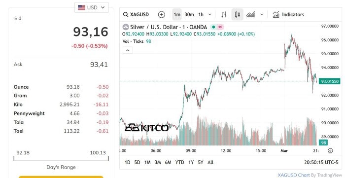 Giá bạc hôm nay 2/3: Biến động trái chiều, bạc SBJ áp sát mốc 100 triệu đồng/kg- Ảnh 1.