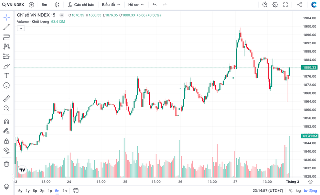 VN-Index ở vùng giá cao, dòng tiền luân chuyển mạnh: Chiến lược nào cho nhà đầu tư?- Ảnh 1.