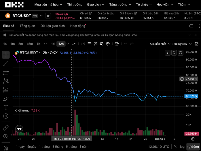 Thị trường tiền số hôm nay, ngày 2-3: Phản ứng hiện tại của Bitcoin giữa căng thẳng tại Trung Đông - Ảnh 1.