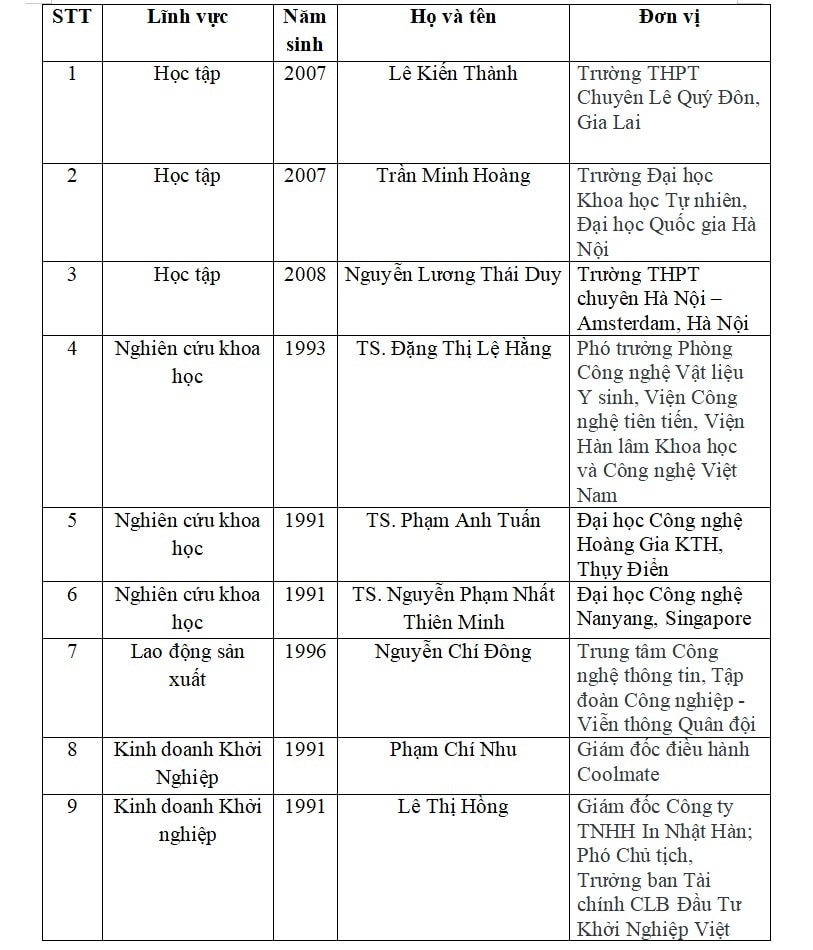 Gương mặt trẻ Việt Nam ảnh 1 Guong mat tre Viet Nam anh 1