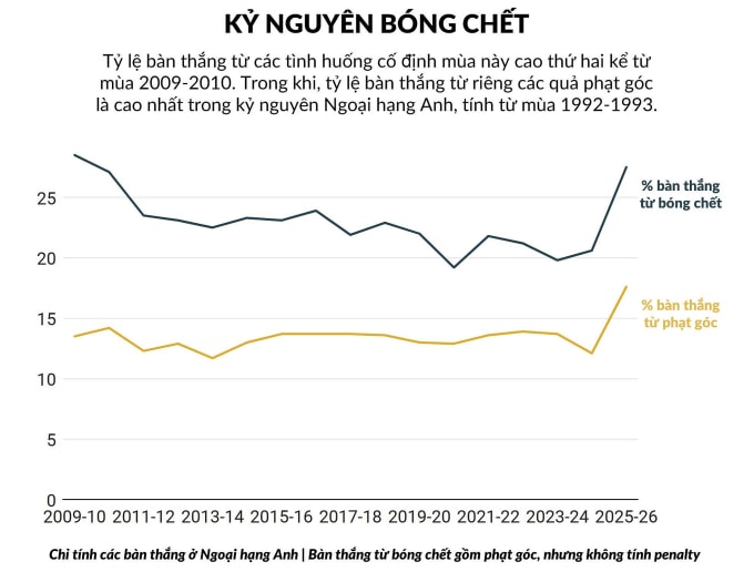 Slot: Bóng chết làm mất vẻ đẹp của Ngoại hạng Anh