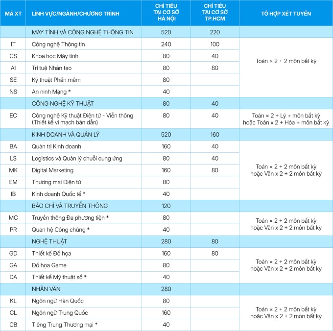 Trường Đại học CMC tuyển sinh 19 ngành và chương trình đào tạo trong năm 2026. Ảnh: Trường Đại học CMC