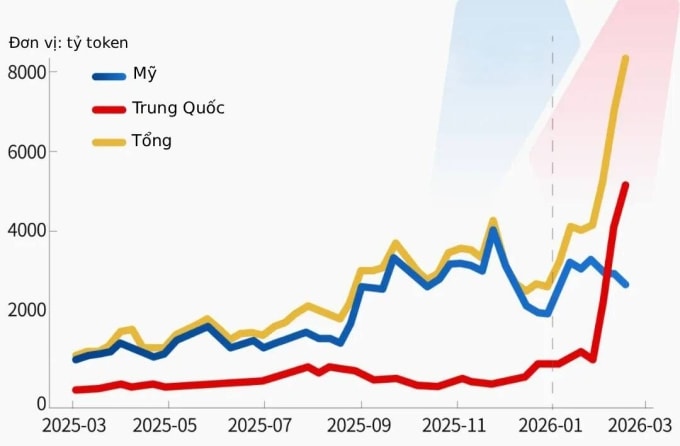 Xu hướng sử dụng hàng tuần của các mô hình ngôn ngữ lớn hàng đầu toàn cầu. Ảnh: OpenRouter/National Business Daily