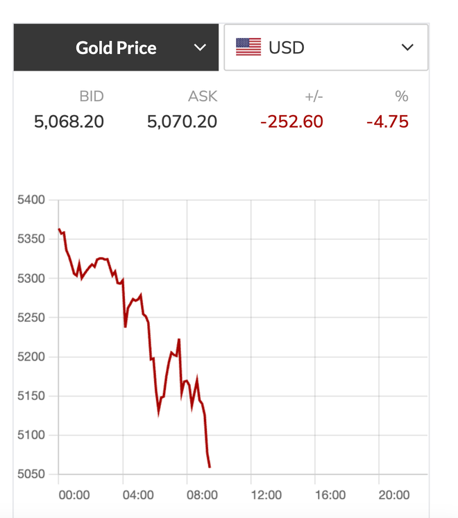 Giá vàng , bạc lao dốc Không phanh tối 3 - 3: Thị trường tài chính bất ổn - Ảnh 2.