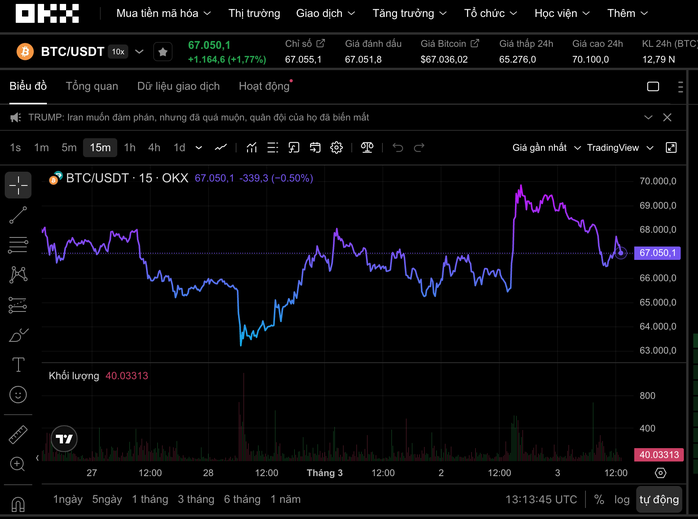 Dự báo Bitcoin có thể rớt xuống 30 . 000 USD trong giai đoạn khó khăn của thị trường tiền số - Ảnh 1.
