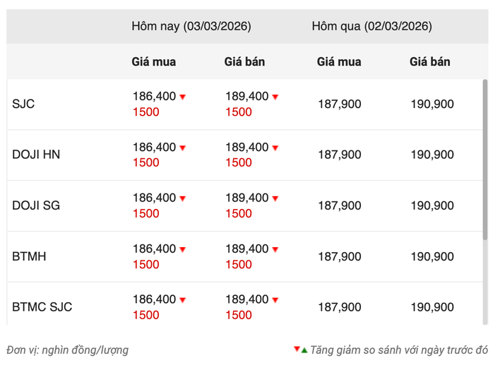 Sáng 3-3, giá vàng miếng SJC, bạc Phú Quý biến động mạnh - Ảnh 1.