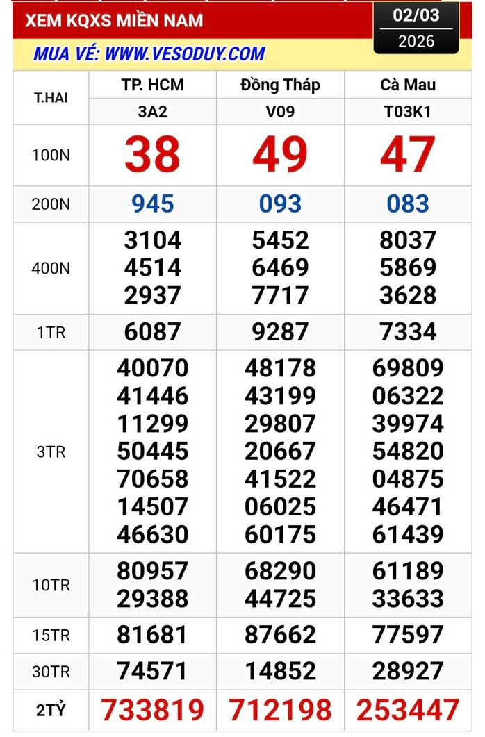 Bất ngờ với giải độc đắc xổ số miền Nam ngày 3 - 3 năm 2026 - Ảnh 1.